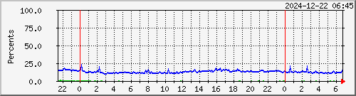 cpu Traffic Graph