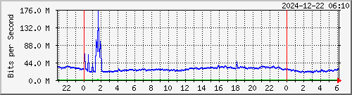 eno1 Traffic Graph