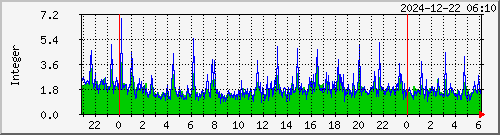 la Traffic Graph