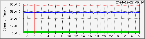 memcached Traffic Graph