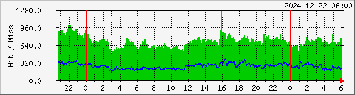 memcached2 Traffic Graph