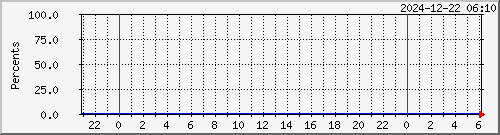 memcached3 Traffic Graph