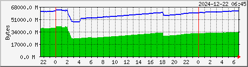 memory Traffic Graph