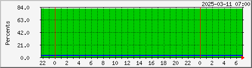 mysql_cpumem Traffic Graph