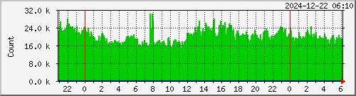 mysql_queries Traffic Graph