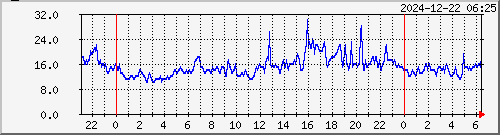 nginx_apache Traffic Graph