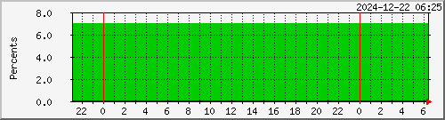 nginx_cpumem Traffic Graph