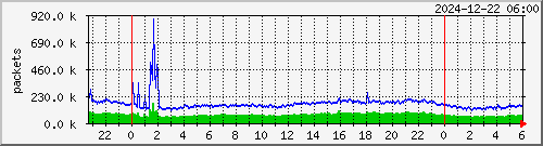 pps Traffic Graph