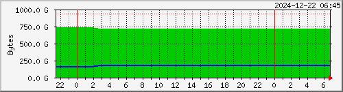 space_md2 Traffic Graph