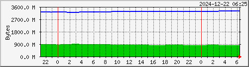 swap Traffic Graph