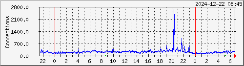 tcp-close Traffic Graph