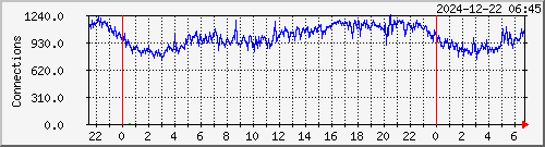 tcp-est Traffic Graph