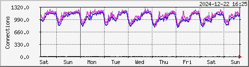 week